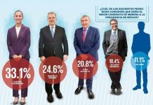 SHEINBAUM SE AFIANZA COMO LA LÍDER EN LA CARRERA POR LA PRESIDENCIA Y MORENA ARROLLA A LA OPOSICIÓN