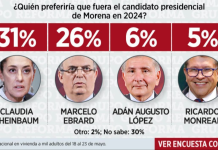 CLAUDIA SHEINBAUM ARRIBA EN TODAS LAS ENCUESTAS, VENTAJA SE PERFILA ESTABLE