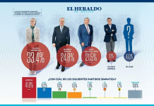 SHEINBAUM, EN PRIMER LUGAR EN LAS PREFERENCIAS