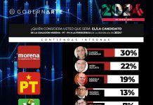 CLAUDIA SHEINBAUM: LÍDER ABSOLUTA DEL PROCESO DE SUCESIÓN PRESIDENCIAL 2024, SEÑALA GOBERNARTE