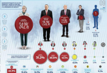 CLAUDIA SHEINBAUM ES LA «CORCHOLATA» PUNTERA ENTRE LOS ASPIRANTES DE MORENA, EL PT Y EL PVEM