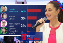 SHEINBAUM CONSOLIDA ASPIRACIONES, UN 43% CONSIDERA QUE SERÁ LA CANDIDATA DE MORENA EN 2024