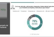 Claudia Sheinbaum: favorita para ganar el proceso interno de Morena y la presidencia de la República en el 2024, señala estudio de Covarrubias y Asociados