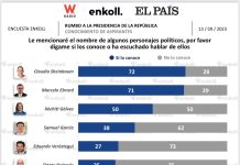 Claudia Sheinbaum aventaja por 21 puntos a Xóchitl Gálvez rumbo a elección presidencial