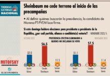 CLAUDIA SHEINBAUM, VIRTUAL CANDIDATA PRESIDENCIAL DE LA ALIANZA MORENA-PT-PVEM, ENCABEZA LA PREFERENCIA ELECTORAL