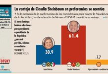 SHEINBAUM AMPLÍA SU VENTAJA