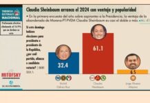 SHEINBAUM MANTIENE PREFERENCIA