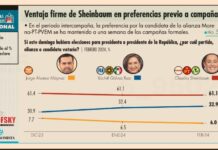 AVENTAJA SHEINBAUM CON 51.5%