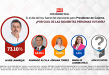 JAVIER LAMARQUE CONTINÚA ENCABEZANDO LAS PREFERENCIAS RUMBO A LA ALCALDÍA DE CAJEME
