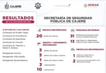 RESULTADOS DE TRABAJO DE LA SSPM DE CAJEME CONTRA LA DELINCUENCIA