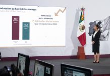 PRESIDENTA CLAUDIA SHEINBAUM DESTACA QUE ENTRE SEPTIEMBRE 2024 Y ABRIL 2025 HUBO 21 HOMICIDIOS DOLOSOS DIARIOS MENOS; SIGNIFICA UNA REDUCCIÓN DE CERCA DEL 25 POR CIENTO