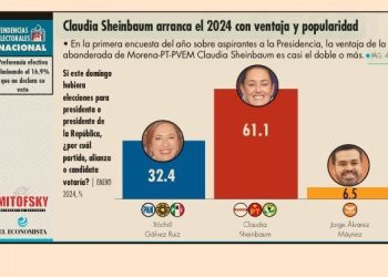 SHEINBAUM MANTIENE PREFERENCIA