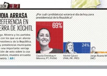 MORENA Y SHEINBAUM CONTUNDENTES SOBRE XÓCHITL, EN SU PROPIA TIERRA