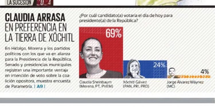 MORENA Y SHEINBAUM CONTUNDENTES SOBRE XÓCHITL, EN SU PROPIA TIERRA