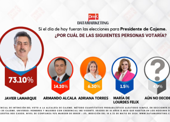 JAVIER LAMARQUE CONTINÚA ENCABEZANDO LAS PREFERENCIAS RUMBO A LA ALCALDÍA DE CAJEME