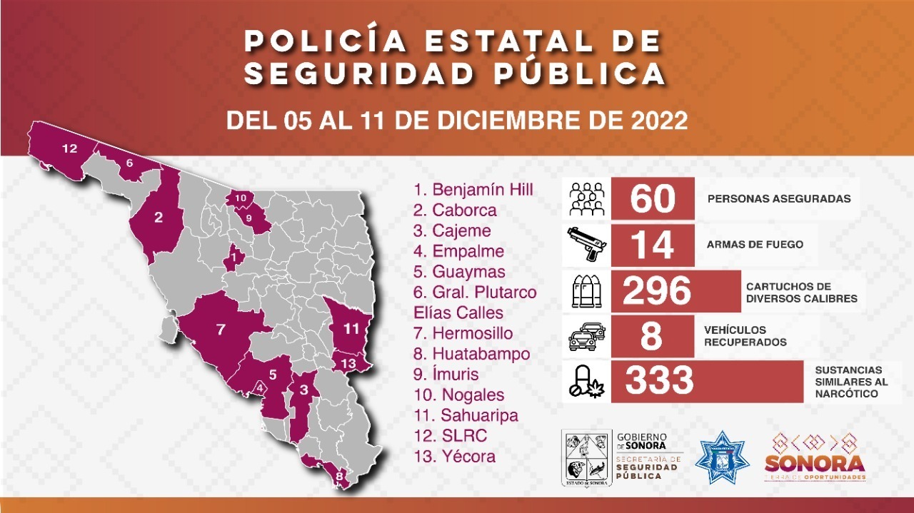 Detienen a 60 personas durante operativos de la Policía Estatal en acciones contra el delito en municipios de Sonora