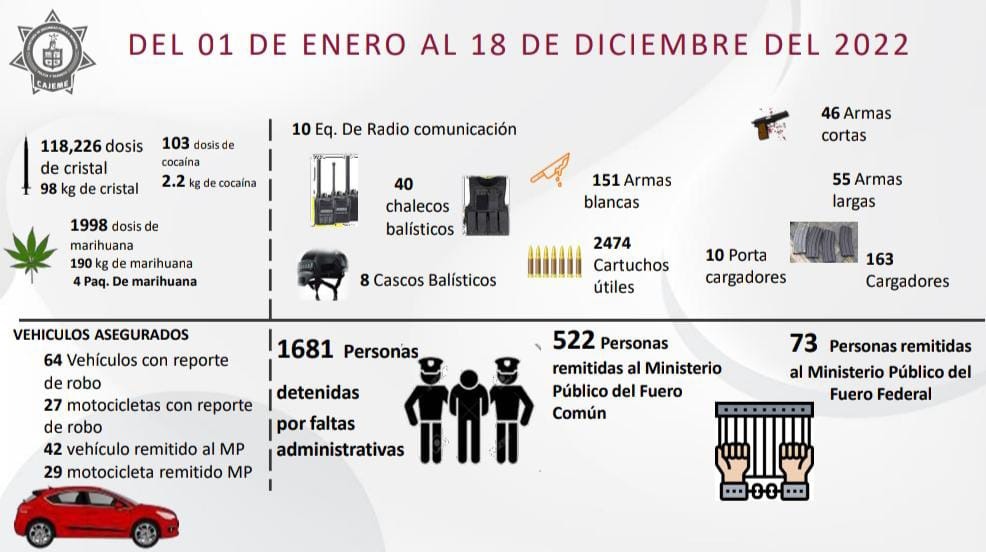 RESULTADOS DE TRABAJO DE LA SSPM CONTRA LA DELINCUENCIA DURANTE EL 2022