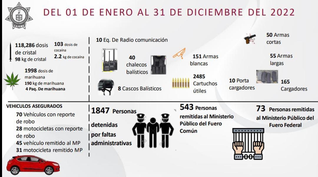 RESULTADOS OBTENIDOS DE LA POLICÍA MUNICIPAL DURANTE EL 2022