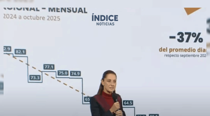 Sheinbaum destaca reducción del 37% en homicidios dolosos y avances en seguridad