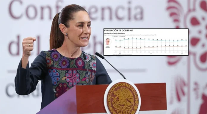 7 DE CADA 10 MEXICANOS APRUEBAN A CLAUDIA SHEINBAUM