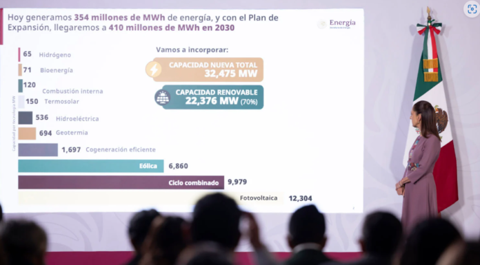 SHEINBAUM ANUNCIA PLAN HISTÓRICO DE EXPANSIÓN ELÉCTRICA CON 70% DE ENERGÍAS RENOVABLES