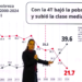 Se reduce Pobreza y crece clase media
