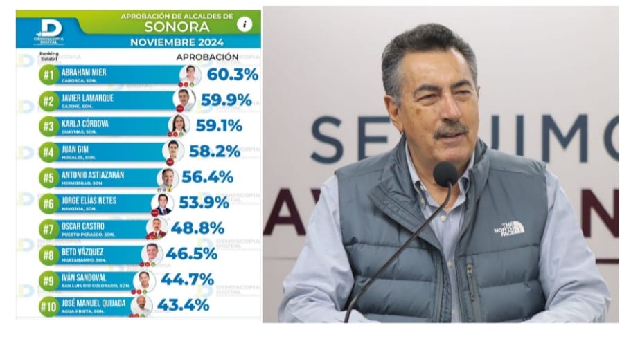 Cajemenses aprueban desempeño del alcalde&nbsp; Javier Lamarque con 59.9 Por Ciento