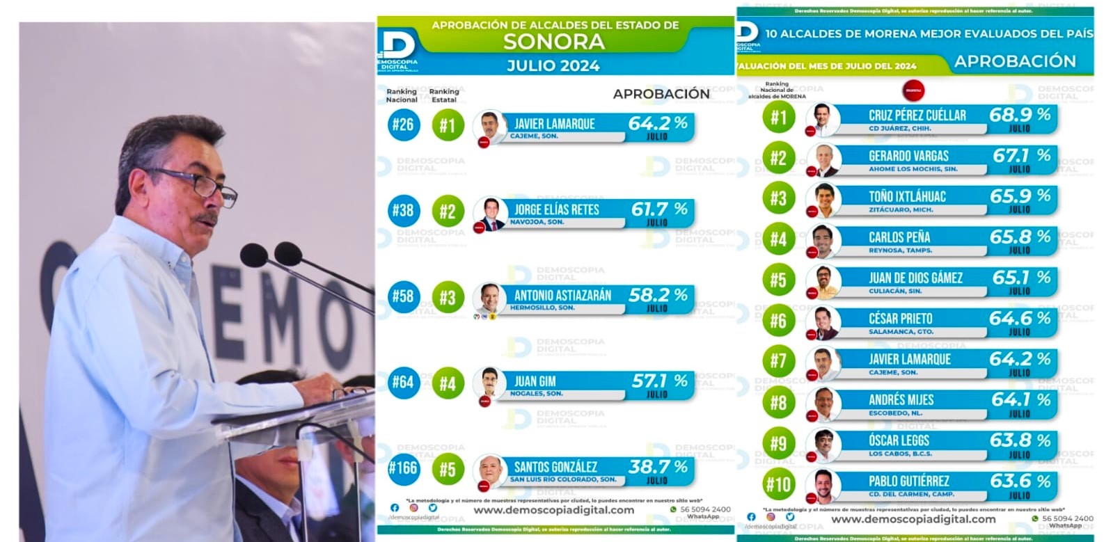 JAVIER LAMARQUE EN EL TOP 10 DE LOS MEJORES ALCALDES DEL PAIS Y No. 1 EN SONORA