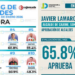 Se consolida Javier Lamarque con 65.8 % de aprobación como mejor alcalde de Sonora