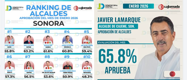 Se consolida Javier Lamarque con 65.8 % de aprobación como mejor alcalde de Sonora