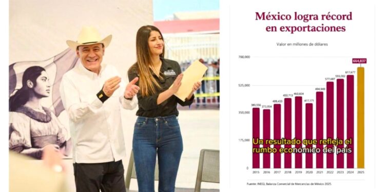 Exportaciones récord en Sonora benefician a familias gracias al trabajo del Gobernador Durazo: Paulina Ocaña