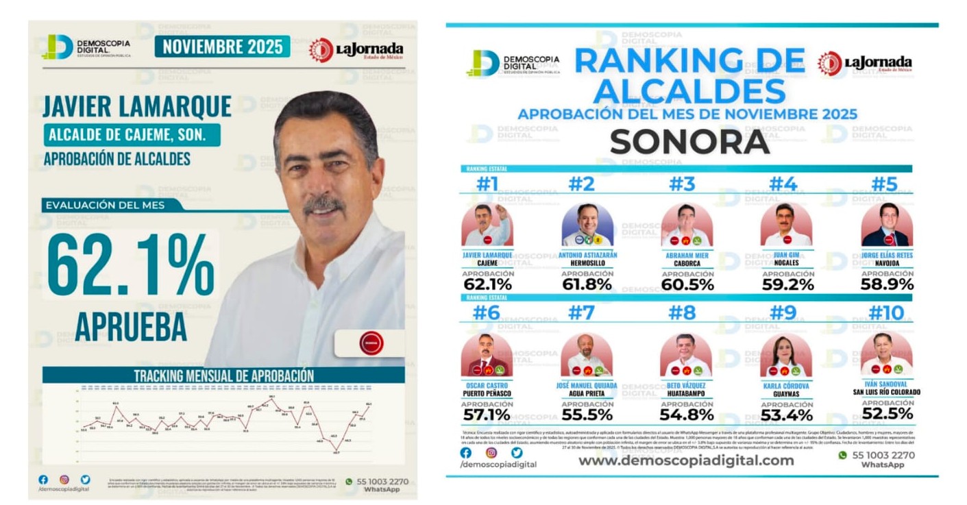 Javier Lamarque se posiciona como el alcalde con mayor aprobación Ciudadana en Sonora