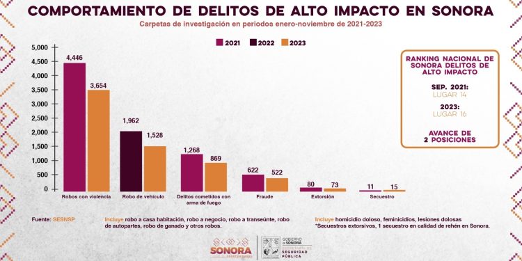 SONORA REGISTRA TENDENCIA A LA BAJA EN DELITOS DE ALTO IMPACTO