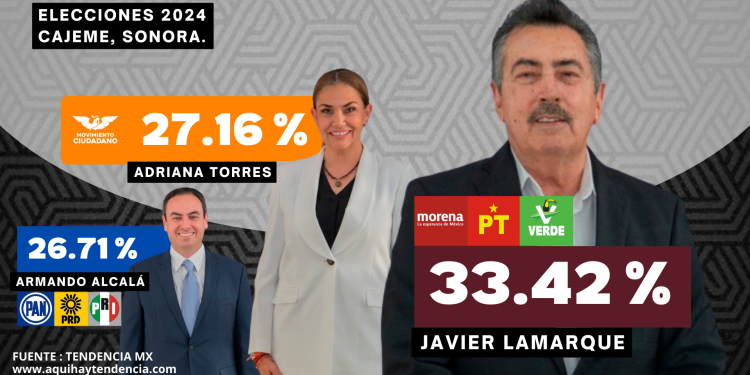JAVIER LAMARQUE CANO SIGUE LIDERANDO LAS ENCUESTAS POR LA ALCALDIA DE CAJEME