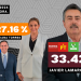 JAVIER LAMARQUE CANO SIGUE LIDERANDO LAS ENCUESTAS POR LA ALCALDIA DE CAJEME