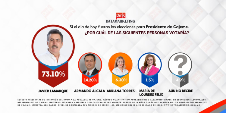 JAVIER LAMARQUE CONTINÚA ENCABEZANDO LAS PREFERENCIAS RUMBO A LA ALCALDÍA DE CAJEME