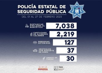 Más de 127 personas fueron detenidas por la Policía Estatal durante operativos de seguridad en municipios de Sonora.