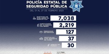 Más de 127 personas fueron detenidas por la Policía Estatal durante operativos de seguridad en municipios de Sonora.