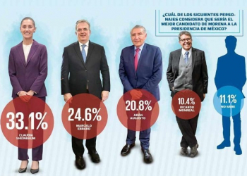 SHEINBAUM SE AFIANZA COMO LA LÍDER EN LA CARRERA POR LA PRESIDENCIA Y MORENA ARROLLA A LA OPOSICIÓN