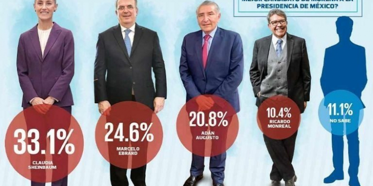 SHEINBAUM SE AFIANZA COMO LA LÍDER EN LA CARRERA POR LA PRESIDENCIA Y MORENA ARROLLA A LA OPOSICIÓN