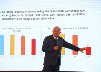 UN GRAN LOGRO LA REDUCCIÓN DE LA POBREZA, AFIRMA LÓPEZ OBRADOR