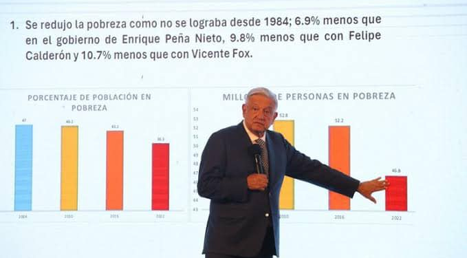 UN GRAN LOGRO LA REDUCCIÓN DE LA POBREZA, AFIRMA LÓPEZ OBRADOR