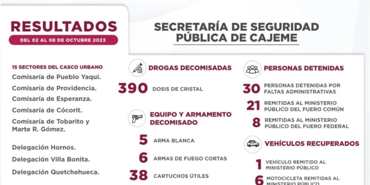 RESULTADOS DE TRABAJO DE LA SSPM CONTRA LA DELINCUENCIA