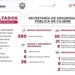 RESULTADOS DE TRABAJO DE LA SSPM CONTRA LA DELINCUENCIA