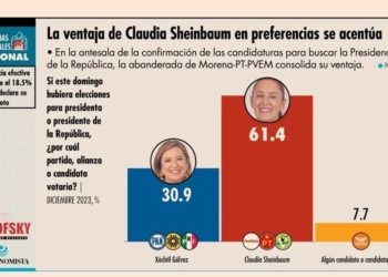 SHEINBAUM AMPLÍA SU VENTAJA
