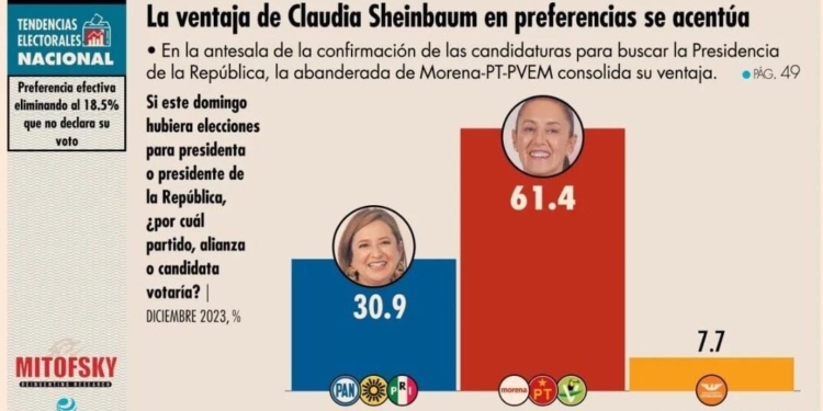 SHEINBAUM AMPLÍA SU VENTAJA