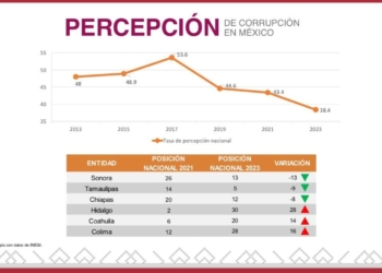 BAJAN LOS INDICES DE CORRUPCIÓN EN SONORA