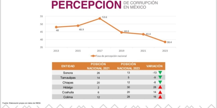 BAJAN LOS INDICES DE CORRUPCIÓN EN SONORA