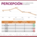 BAJAN LOS INDICES DE CORRUPCIÓN EN SONORA