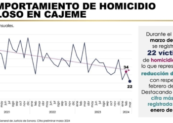 MARZO REGISTRA REDUCCIÓN DEL 35% EN HOMICIDIOS DOLOSOS EN CAJEME